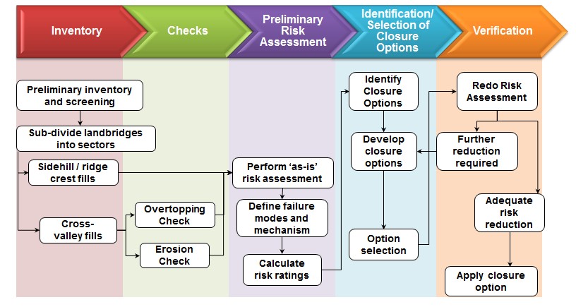 Closure approach flow diagram